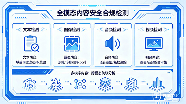 如何选择全模态内容安全合规检测服务商？天磊卫士提供一站式解决方案